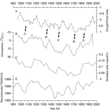 Fig. 6. Comparison of variations between precipitation of Longxi and solar activity since AD 960