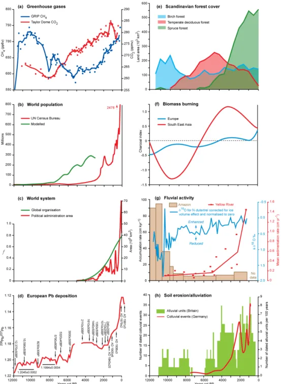 Fig. 4. Regional/global scale Holocene records of atmospheric/climate, human and environmental processes