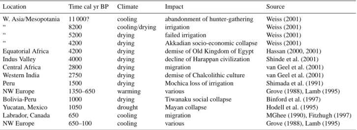 Table 3. Examples of direct climate impact on human societies inferred from palaeoenvironmental evidence (mainly cited by Catto and Catto 2001; deMenocal, 2001).