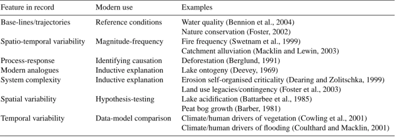 Table 2. Different modes of learning from the past (after Dearing et al., 2006a).