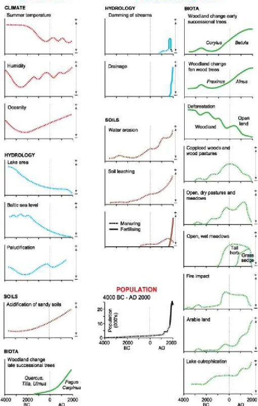 Fig. 2. Local/regional case-studies: southern Sweden. Trajectories of human actions and environmental conditions over the past 5000 years for southern Sweden drawn from palaeoecological, archaeological and environmental history reconstructions (Berglund, 1