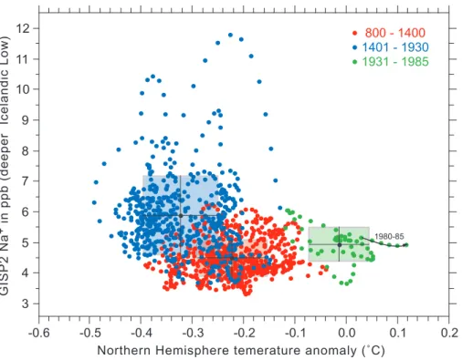Fig. 5. Same as Fig. 4 except for Northern Hemisphere temperature versus ice core proxy for Icelandic Low.