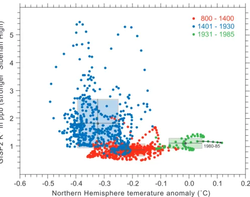 Fig. 6. Same as Fig. 4 except for Northern Hemisphere temperature versus ice core proxy for Siberian High.