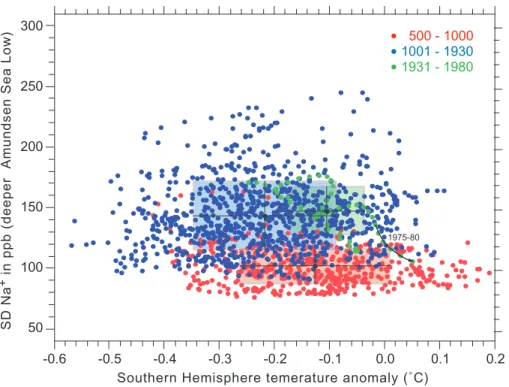 Fig. 8. Same as Fig. 4 except for Southern Hemisphere temperature versus ice core proxy for Amundsen Sea Low.