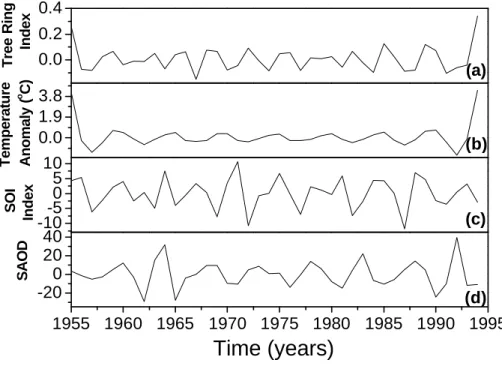 Figure 3 – ten-year running averages. 