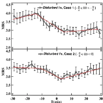 Fig. 7. Quiet Is classified according to h 2 i. Upper panel: plot of MRS vs. time for Case 2 ( − π/4 ≤h 2 i <0, 17 events); Middle panel: