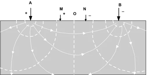Figure 1.Schematic diagram of Schlumberger resistivity sounding electrode configuration and  principle of current flow in subsurface