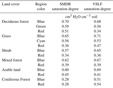Table 4. Producers (PA) and Users Accuracy (UA) assessment of remotely sensed saturated areas compared to the equivalent areal extent by land cover of saturated areas mapped using a Garmin GPS (GPSmap 60C)