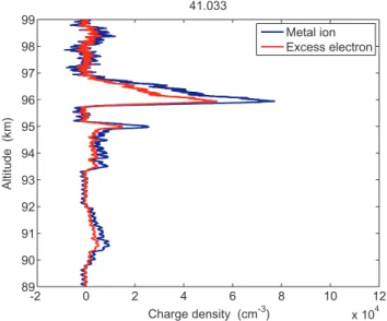 Fig. 6. Measured excess electron density and corresponding metal- metal-lic ion density associated with the sporadic-E layer.