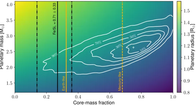 Figure 3: Theoretical radii of dry terrestrial worlds as a function of their total mass and core- core-mass fraction (assuming no water) for the planet K2-229 b