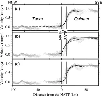 Figure 3. Interseismic velocity profile across the Altyn Tagh Fault system near Aksai