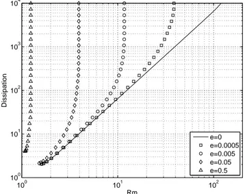 FIG. 3: Numerical magnetic upper bound for energy dissipa- dissipa-tion for different wall thicknesses