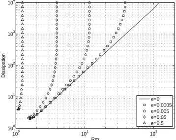 FIG. 3: Numerical magnetic upper bound for energy dissipa- dissipa-tion for different wall thicknesses