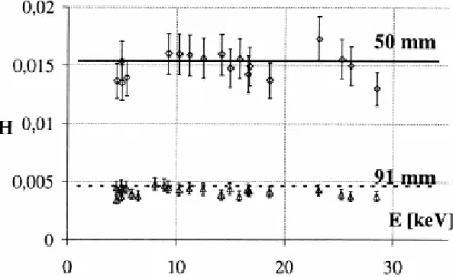 Fig. 1. Experimental H-values for K α  and K β  X-ray lines of elements analysed in standards with an Al100 filter  placed in front of the Si(Li) detector and for two target-to-detector distances (50 and 91 mm)