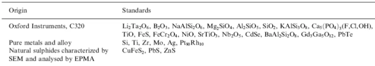 Table 1. Nature and origin of the standards used for H-calibration 