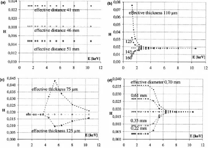 Fig. 3. Simulated effects on calculated H-values (squares and diamonds) of incorrect geometrical parameters: (a)  detector-to-target distance d for a Si(Li) detector with a 38.5 mm 2  surface area, (b) Be-filter thickness, (c)  Al-filter thickness and (d) 