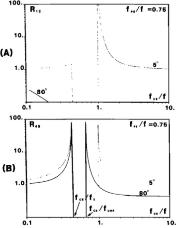 Fig. 9.  (a) Same  as Figure  8b but forfpe/f  = 0.75.  The solid  line  corresponds  to 0 =  80 ø, and the dashed line to 0 =  5 ø