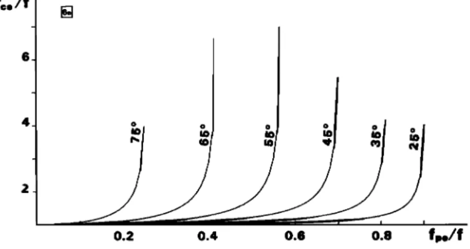 Fig. 3.  Representation  of n 2 -- S in region  6-a of the CMA diagram  (Stix)  for different  Oc  values