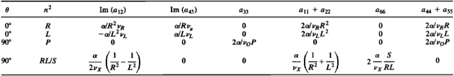 TABLE  1.  Expressions of the Kernels of the Appendix in  Special Cases 