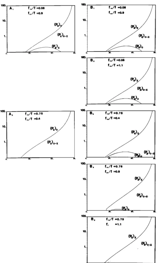 Fig.  5.  Variations of (P•c)x, (P•c)o, (Pb)x,  and (Pb)o  versus 0 (solid line); (P•)x+o  and (Pb)x+o  (dotted line)