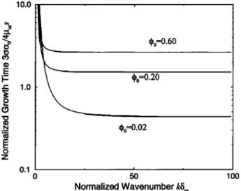 Figure 9.  Normalized growth time of surface tension in-  stabilities  as  a  function  of  their  normalized  wave  number 