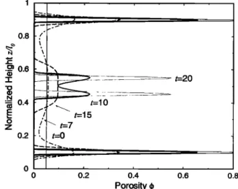 Figure 11. Porosity as a function of depth at different times  for •  =  1, A =  0, and Ap/pm  =  0