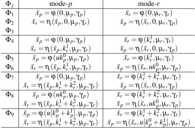 Table 2: The focal points Φ j = (Φ j,r , Φ j,p ) for each domain D j of system (28), in terms of the functions ϕ, η defined in (7)