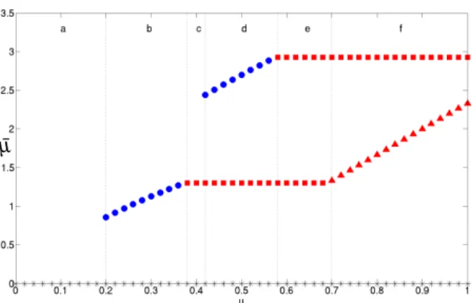 Figure 4: A growth rate bifurcation diagram as function of the control parameter u. Black stars represent the zero steady state (present for any value of u)