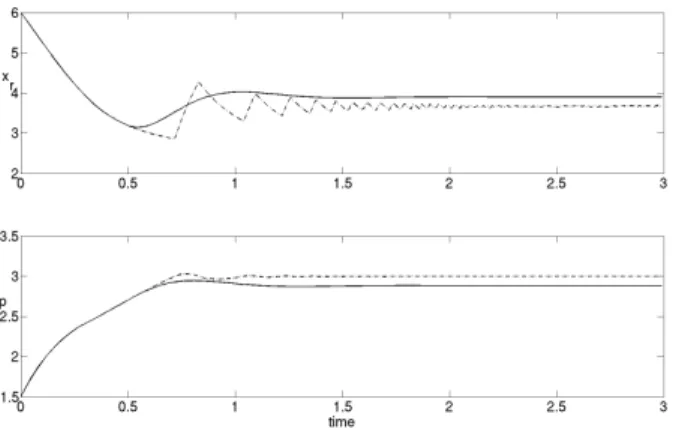 Figure 6: Comparison of the CSPQ system (dash-dotted curves) with an analogous continuously differentiable system (2) (solid curves)