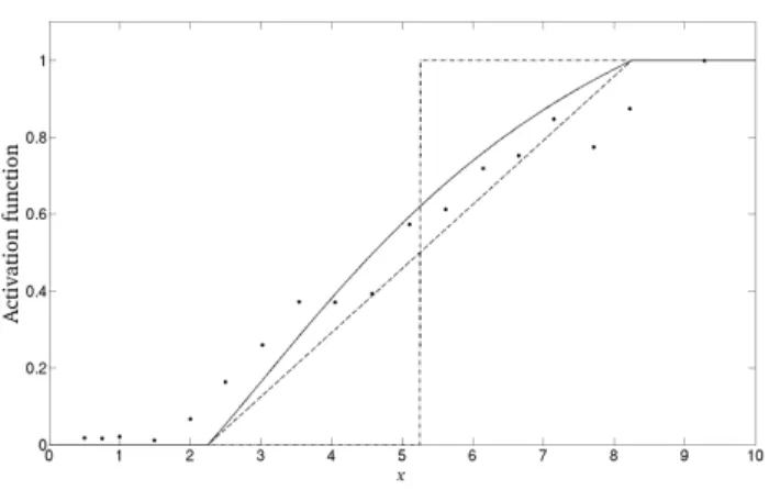 Figure 1: Example of gene expression data points [4] and possible activation functions