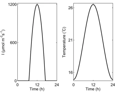 Figure 1: Typical diel variation of light intensity and temperature for the location of Narbonne in June.