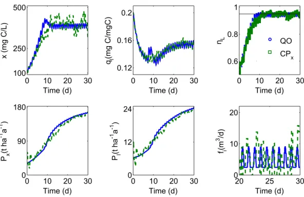 Figure 2: Trajectories of state variables and productivities given by the QO controller (solid blue line) and by the optimal controller CP x (dashed green line)