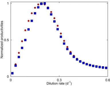 Figure 4: Normalized productivities at different dilution rates. In a raceway reactor, the biomass produc- produc-tivity (circles) and the lipid producproduc-tivity (squares) reach their maximal value at almost the same dilution rate.