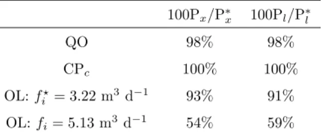 Table 2: Productivity performance of open loop (OL) configuration and closed loop controller