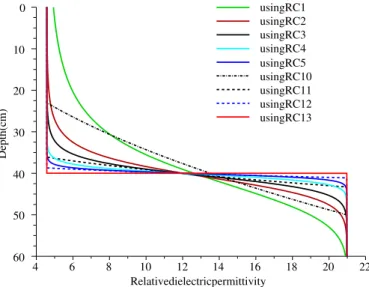 Fig. 3. Relative dielectric permittivity profiles used to simulate the traces of Fig. 4, 5, 7 and 8