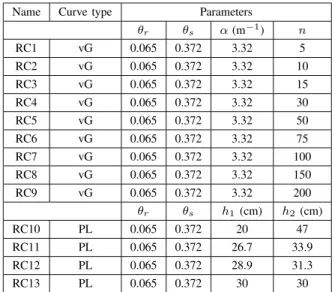 Fig. 4. Simulated traces resulting from retention curve models RC1 (trace 1) to RC9 (trace 9) and RC13 (trace 10) as described on Table I.