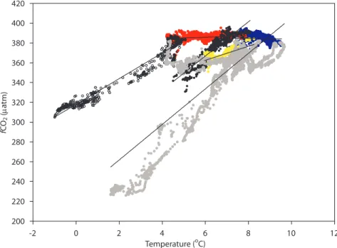 Fig. 7. Relationship between f CO sw 2 and SST during winter (January-March) in the EGC (open), IrB (red), IcB (blue), NS (grey), FB (yellow) and IcS (black)