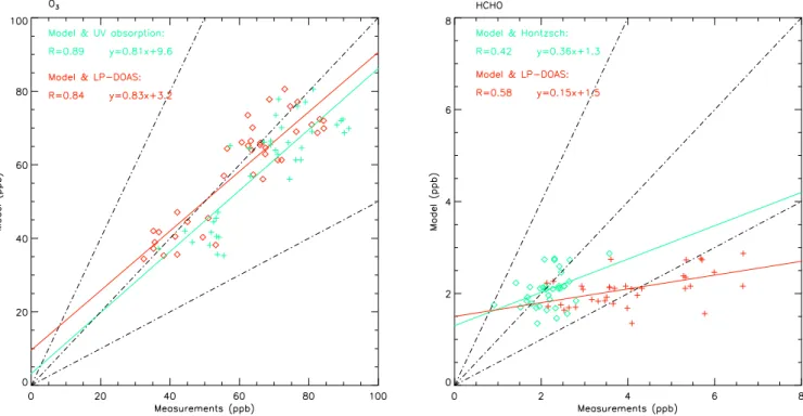 Fig. 5. Scatter plots of modelled and measured O 3 and HCHO at Alzate. Only afternoon data from fair weather days are used