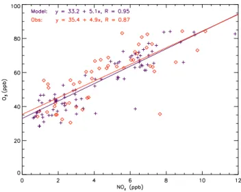 Fig. 8. Scatter plot of both modeled and measured O 3 and NO z at Alzate during the fair weather period