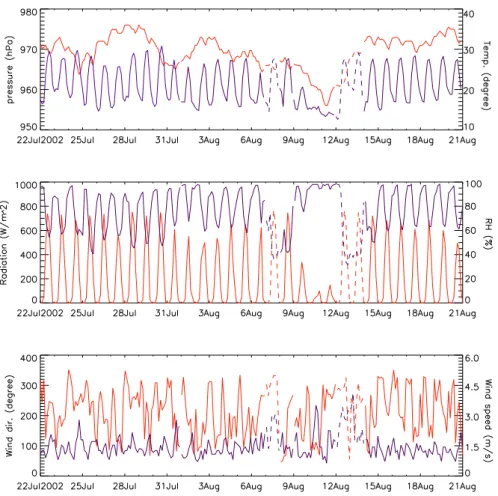 Fig. 2. Meteorological conditions measured at Alzate during the campaign period. The north Foehn days are marked by dashed lines, the episodes are characterized with high wind speed and low relative humidity