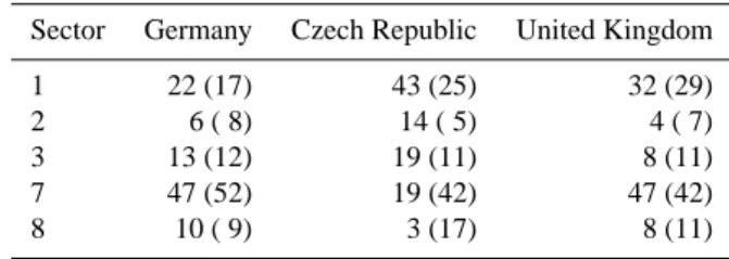 Table 2. Percentage contribution to the national total emissions of NO x from the main sectors in 1990 and 2002 (in brackets) based on the latest available officially reported emissions.