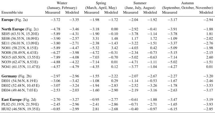 Table 3. Measured and model calculated seasonal NO 2 trends in µg(N)m −3 /yr for the sites/site ensembles shown in Fig