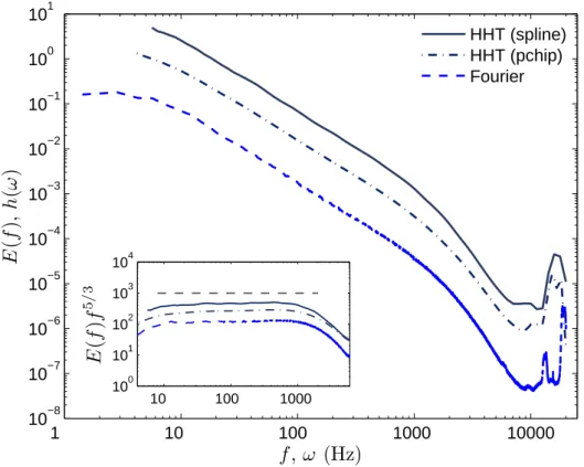 Fig. 1: Comparison of the Hilbert marginal energy spectrum (solid line) and Fourier spectrum (dashed line, vertically shifted)