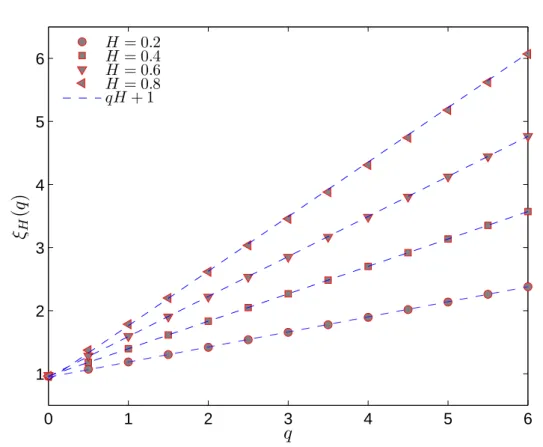 Fig. 3: Scaling exponents ξ(q) for fractional Brownian motion simulations with H = 0.2, 0.4, 0.6 and 0.8, respectively.