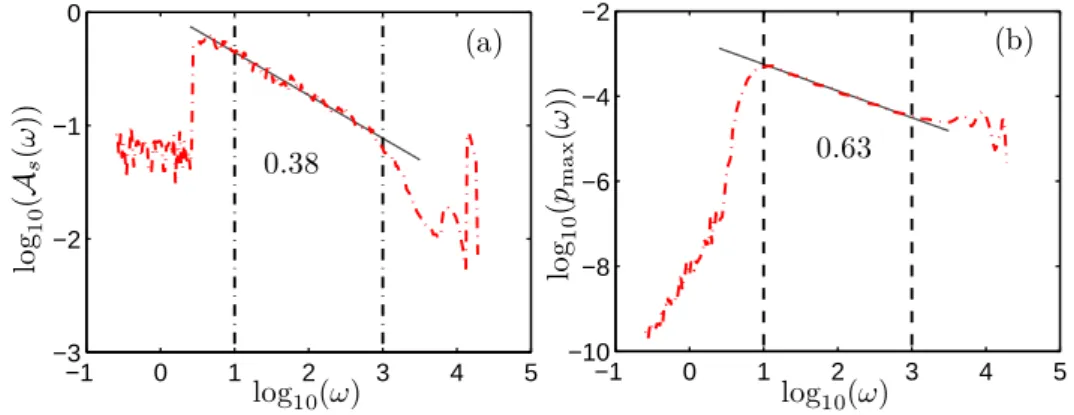 Fig. 5: The skeleton of the joint pdf. (a) A s (ω) in log-log plot. A power law behaviour is observed in the inertial subrange with scaling exponent 0.38, which is close to the Kolmogorov value 1/3.