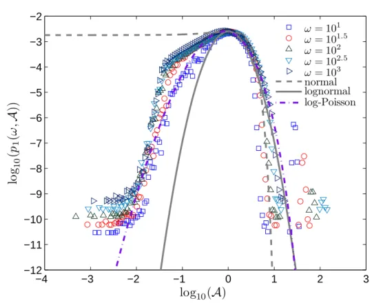 Fig. 6: Representation of the rescaled conditional pdf p 1 (A, ω) in the inertial range, for fixed values of ω = 10, 10 1.5 , 10 2 , 10 2.5 and 10 3 Hz.
