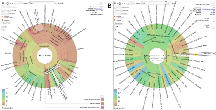 Figure 1. Krona multilayered pie-charts of taxonomy in PULDB. The top-left corner includes web-browser classical features (text search area and buttons for browsing back and forward), and display features (depth of the taxonomy, font and chart sizes)