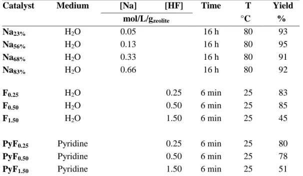 Table S1. Operating conditions for the three post-synthesis modifications.  