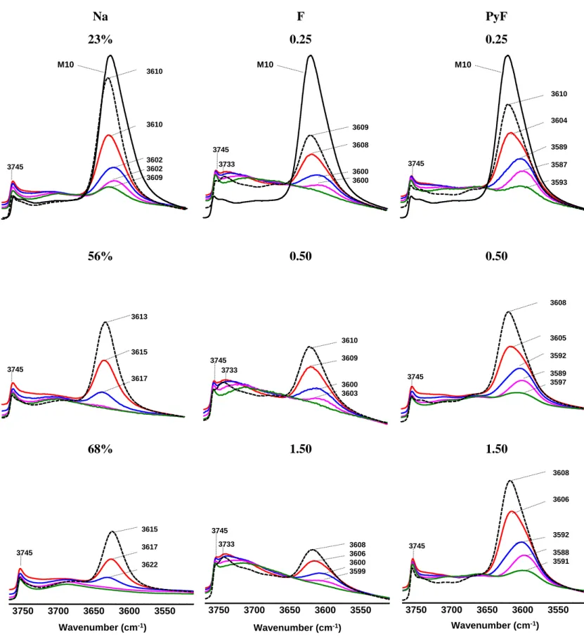 Figure S6. Infrared spectra of the OH vibration region for selected  F x , Na x  and PyF x  samples  before  (dotted  line)  and  after  pyridine  adsorption  followed  by  desorption  at  150  °C  (green 