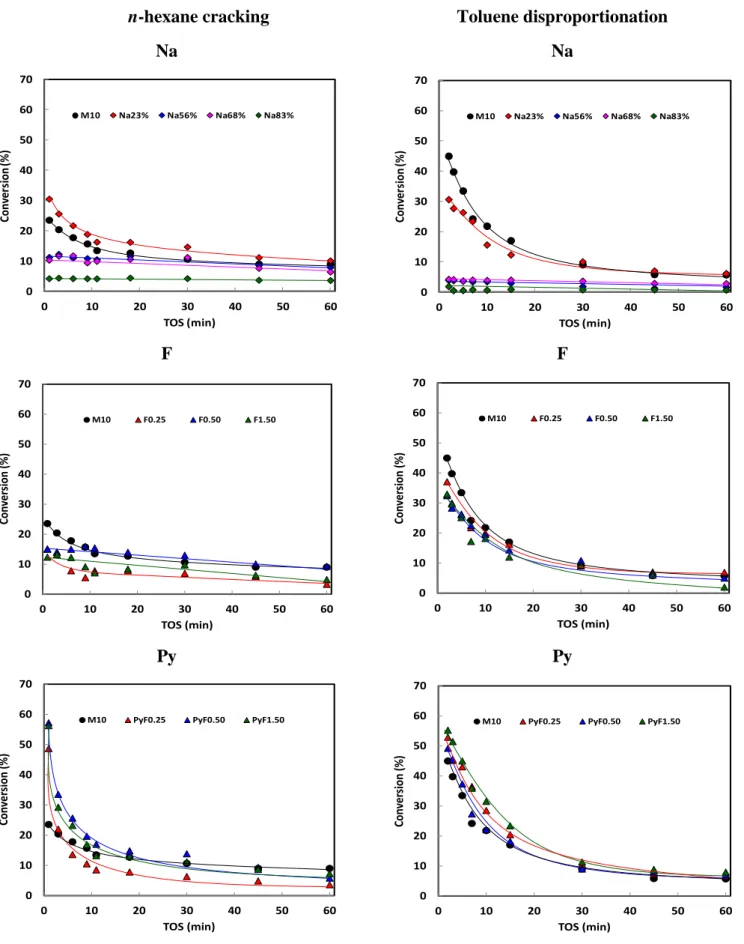 Figure S8. Conversion for n-hexane cracking and toluene disproportionation as a function of   the time-on-stream (TOS) obtained on the three catalysts series